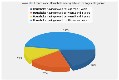 Household moving date of Les Loges-Margueron